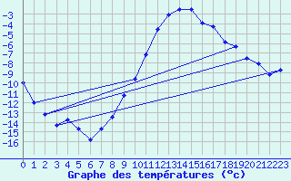 Courbe de tempratures pour Gubbhoegen