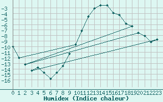 Courbe de l'humidex pour Gubbhoegen