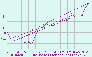 Courbe du refroidissement olien pour Piz Martegnas