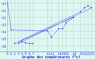 Courbe de tempratures pour Vf. Omu