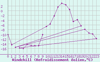 Courbe du refroidissement olien pour Saint Michael Im Lungau