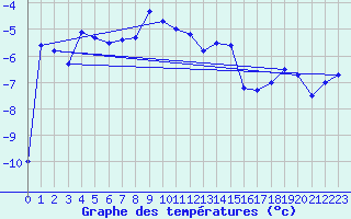 Courbe de tempratures pour Corvatsch