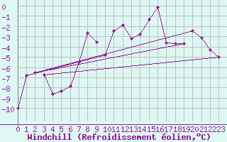 Courbe du refroidissement olien pour Robiei