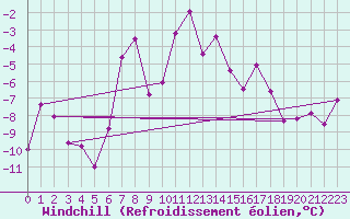 Courbe du refroidissement olien pour Harstad