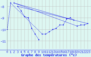 Courbe de tempratures pour Rodkallen