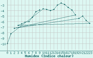 Courbe de l'humidex pour Kittila Kk
