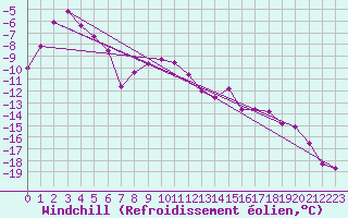 Courbe du refroidissement olien pour Semenicului Mountain Range