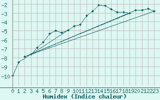 Courbe de l'humidex pour Bernina