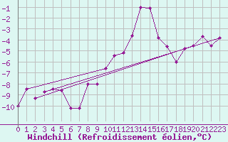 Courbe du refroidissement olien pour Zinnwald-Georgenfeld