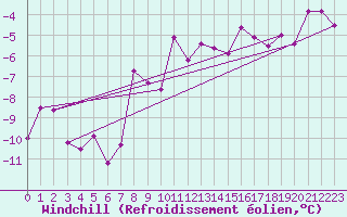 Courbe du refroidissement olien pour Obertauern