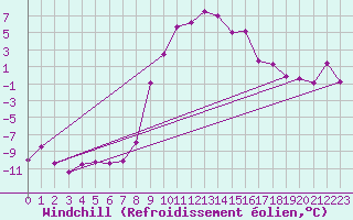 Courbe du refroidissement olien pour Oberstdorf