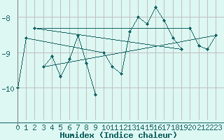 Courbe de l'humidex pour Crap Masegn