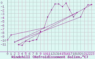 Courbe du refroidissement olien pour Kalwang