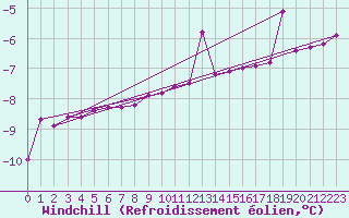 Courbe du refroidissement olien pour Pudasjrvi lentokentt