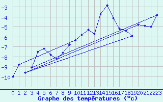 Courbe de tempratures pour Les Diablerets
