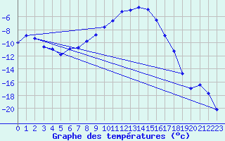 Courbe de tempratures pour Aursjoen