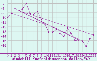 Courbe du refroidissement olien pour Grand Saint Bernard (Sw)