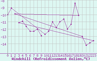 Courbe du refroidissement olien pour Fichtelberg