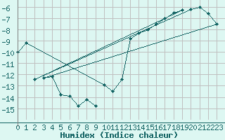 Courbe de l'humidex pour Qikiqtarjuaq Climate