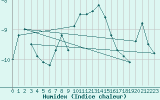 Courbe de l'humidex pour Sniezka