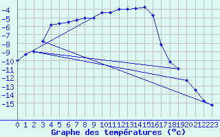 Courbe de tempratures pour Hemling