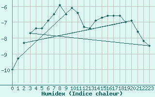 Courbe de l'humidex pour Zugspitze