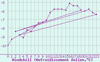 Courbe du refroidissement olien pour Fichtelberg