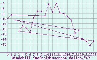 Courbe du refroidissement olien pour Paganella