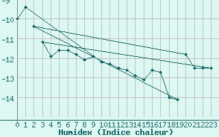 Courbe de l'humidex pour Zugspitze