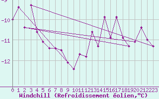Courbe du refroidissement olien pour Aonach Mor