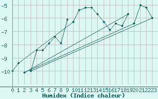 Courbe de l'humidex pour Grand Saint Bernard (Sw)
