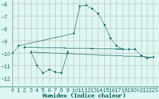 Courbe de l'humidex pour Neuhaus A. R.