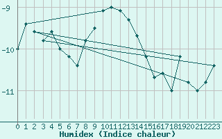 Courbe de l'humidex pour Piz Martegnas