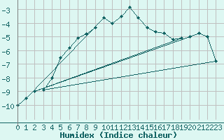 Courbe de l'humidex pour Gaddede A