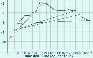 Courbe de l'humidex pour Kittila Lompolonvuoma