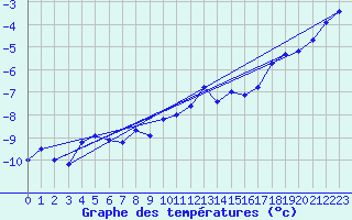 Courbe de tempratures pour Jungfraujoch (Sw)