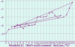 Courbe du refroidissement olien pour Leuchtturm Kiel