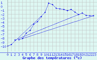 Courbe de tempratures pour Alpinzentrum Rudolfshuette