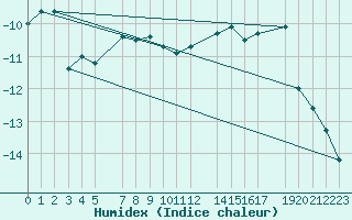 Courbe de l'humidex pour Kvitoya