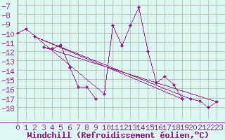 Courbe du refroidissement olien pour Col Des Mosses