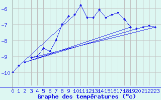 Courbe de tempratures pour Grosser Arber