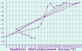 Courbe du refroidissement olien pour Kleine-Brogel (Be)