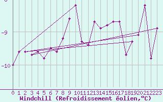 Courbe du refroidissement olien pour Tromso Skattora
