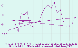 Courbe du refroidissement olien pour Thyboroen