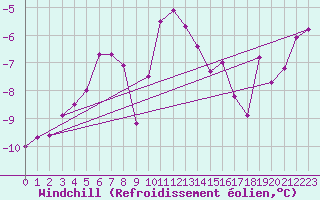 Courbe du refroidissement olien pour Tryvasshogda Ii