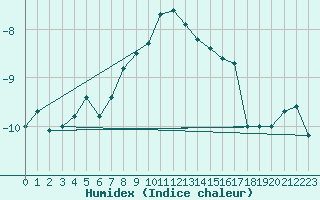 Courbe de l'humidex pour Kittila Laukukero