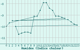 Courbe de l'humidex pour San Bernardino