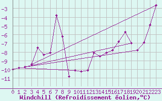 Courbe du refroidissement olien pour Grimsey