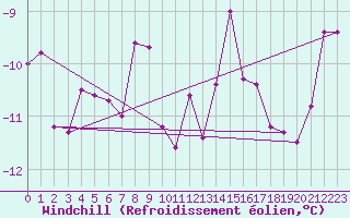 Courbe du refroidissement olien pour Hohenpeissenberg