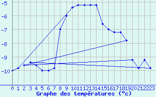 Courbe de tempratures pour Pian Rosa (It)